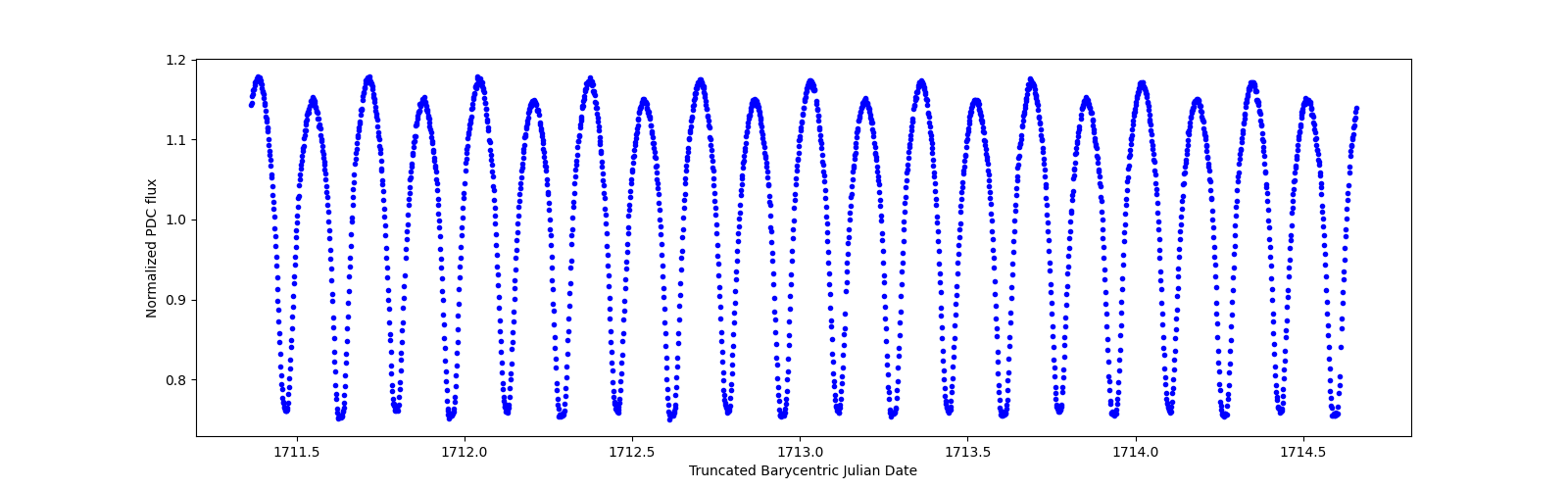 Zoomed-in timeseries plot