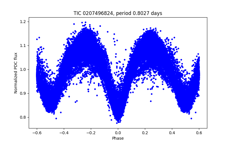 Phase plot