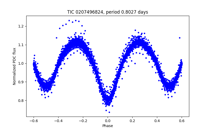 Phase plot