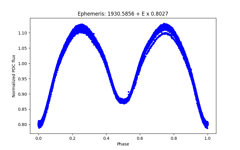 Phase plot