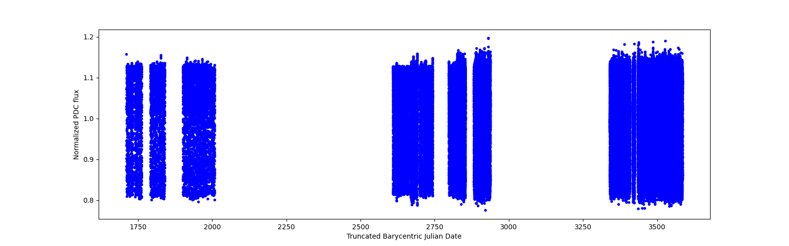 Timeseries plot