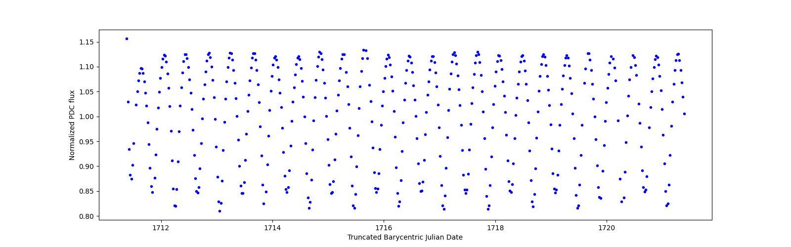Zoomed-in timeseries plot
