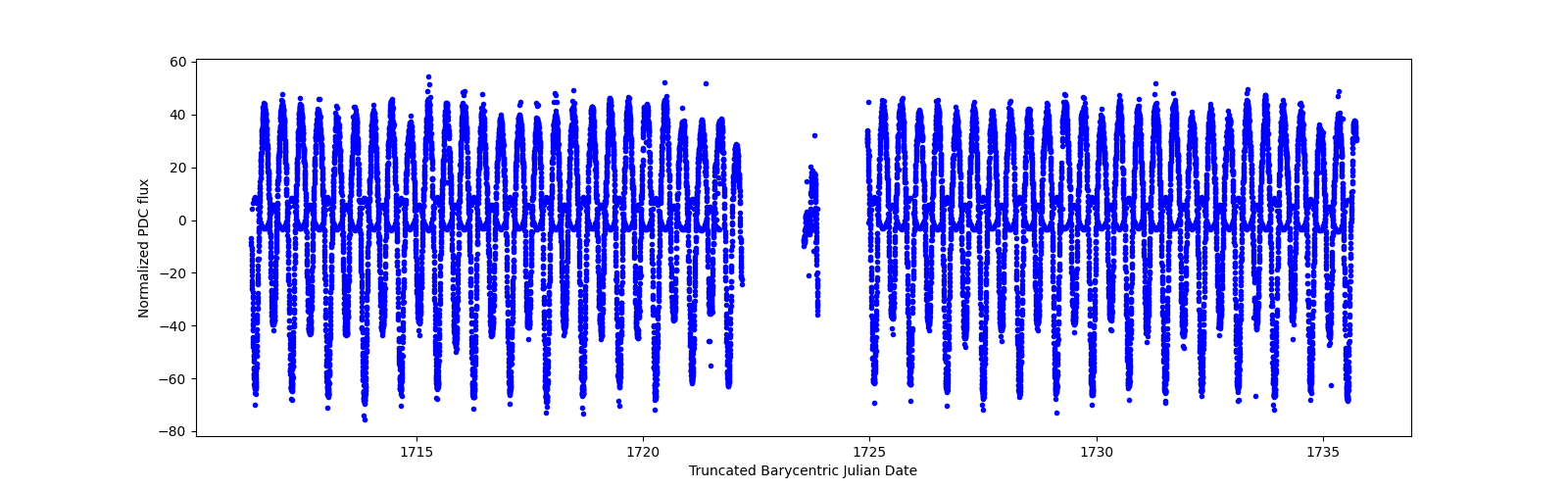 Timeseries plot