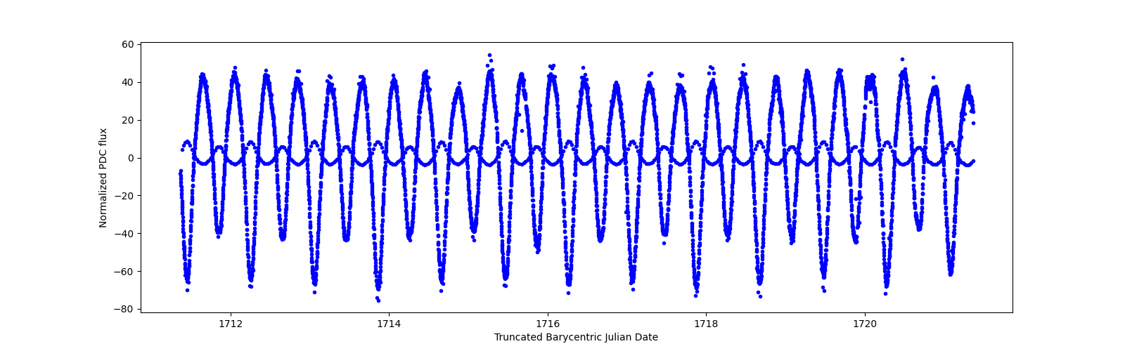 Zoomed-in timeseries plot