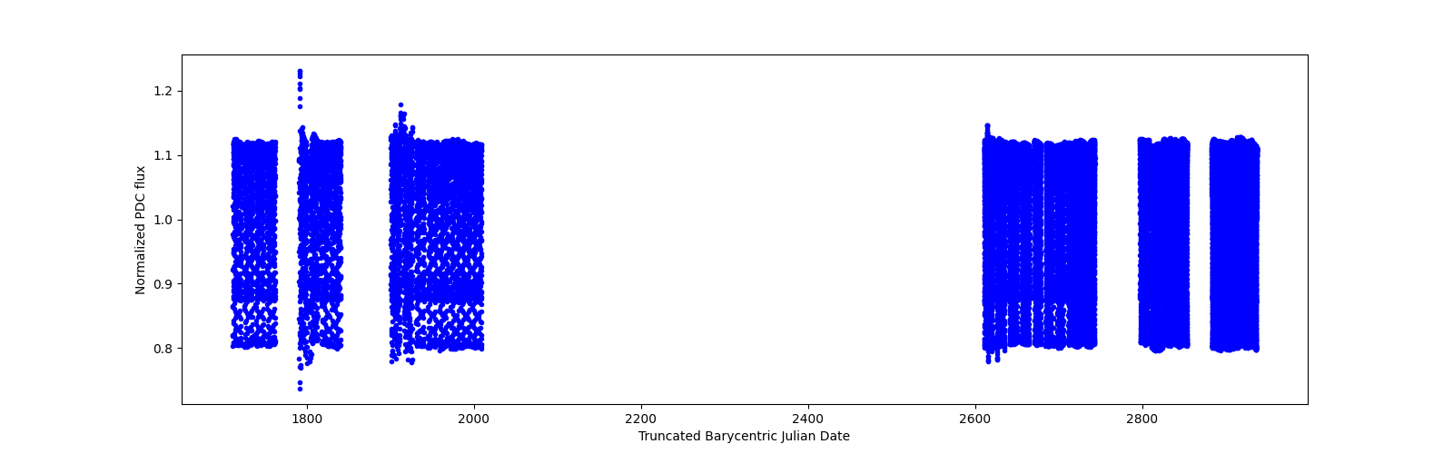 Timeseries plot