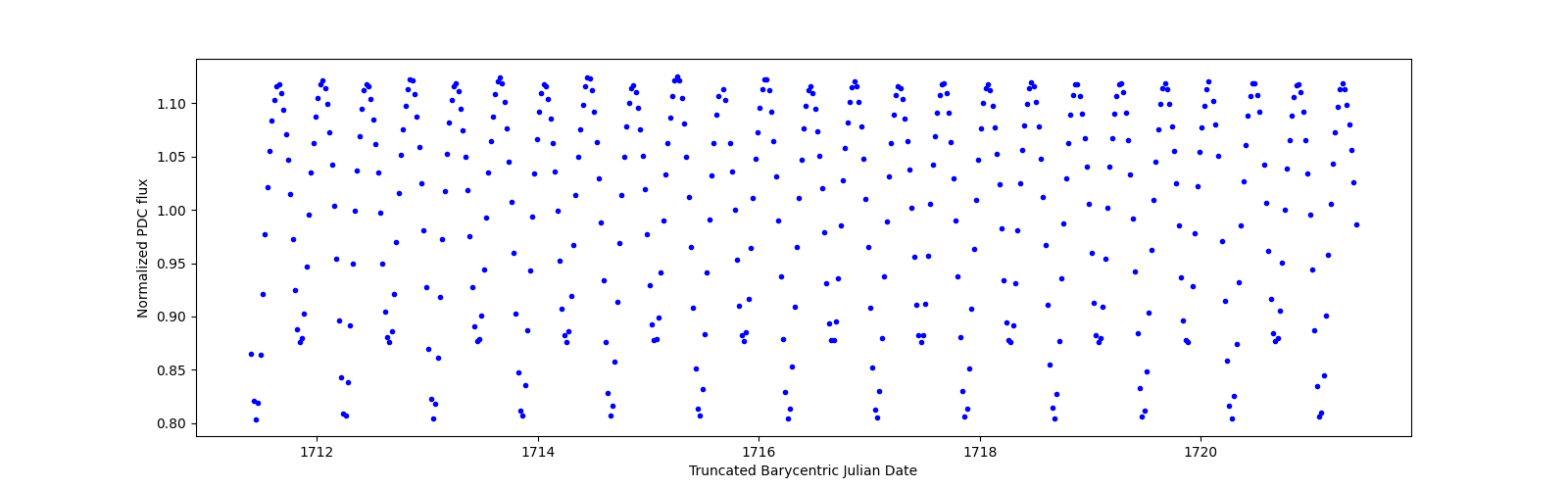Zoomed-in timeseries plot