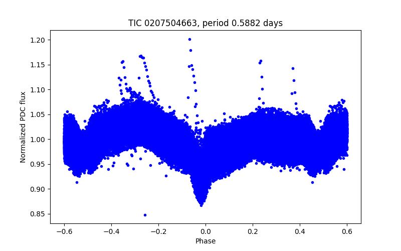 Phase plot