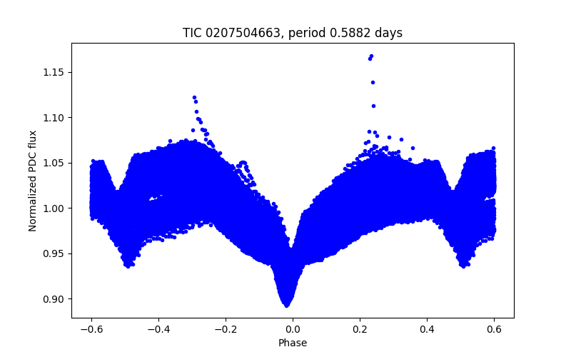 Phase plot