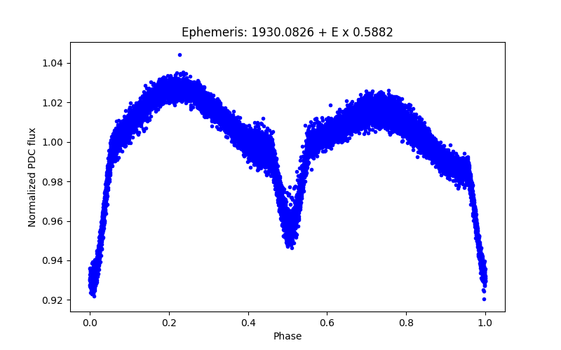 Phase plot