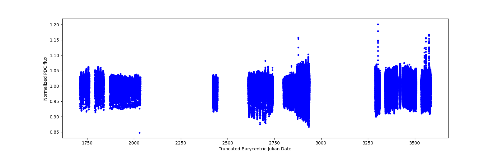 Timeseries plot