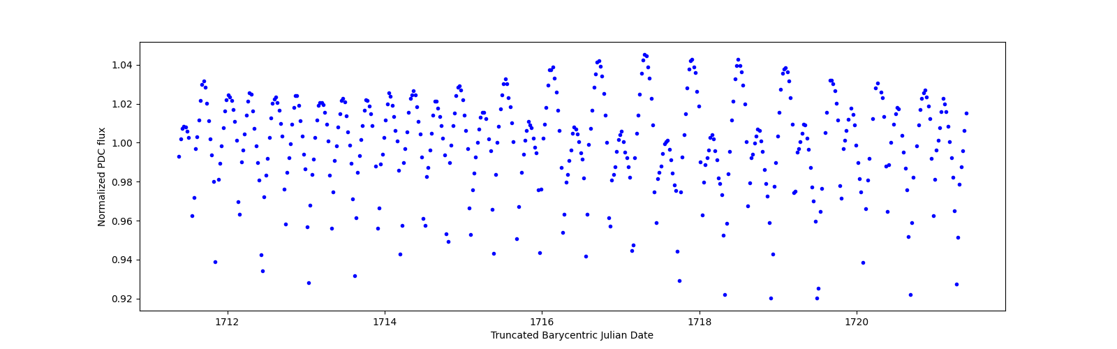 Zoomed-in timeseries plot