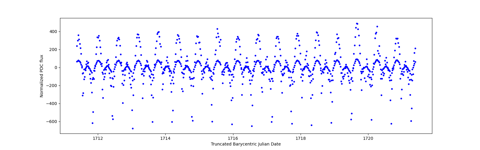 Zoomed-in timeseries plot