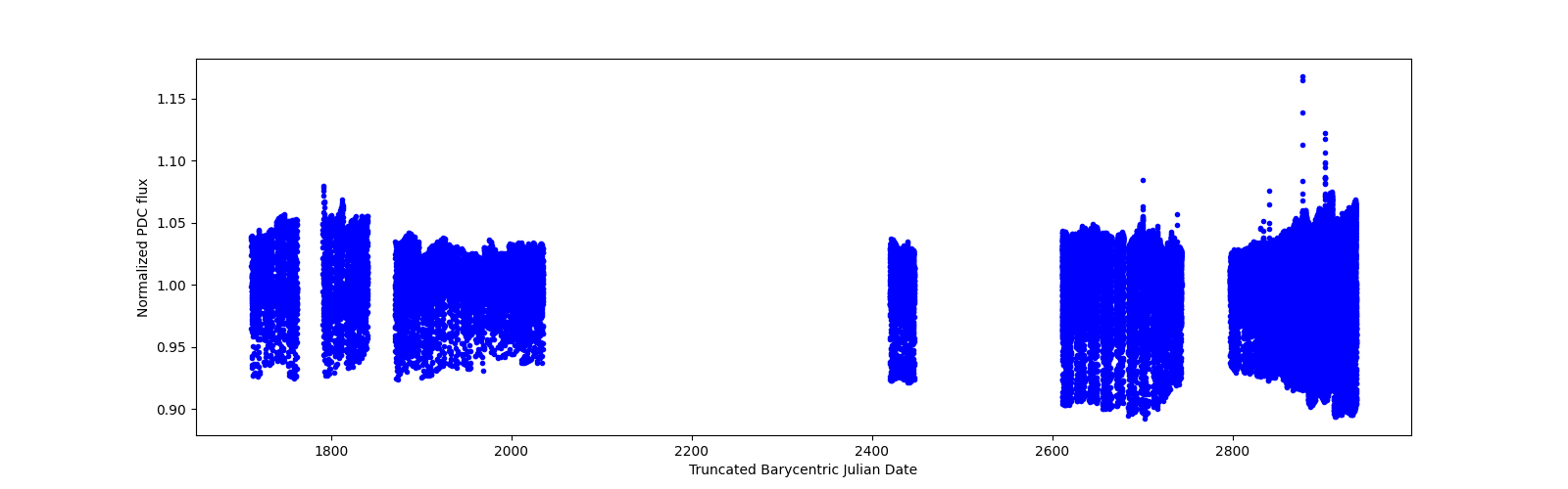 Timeseries plot
