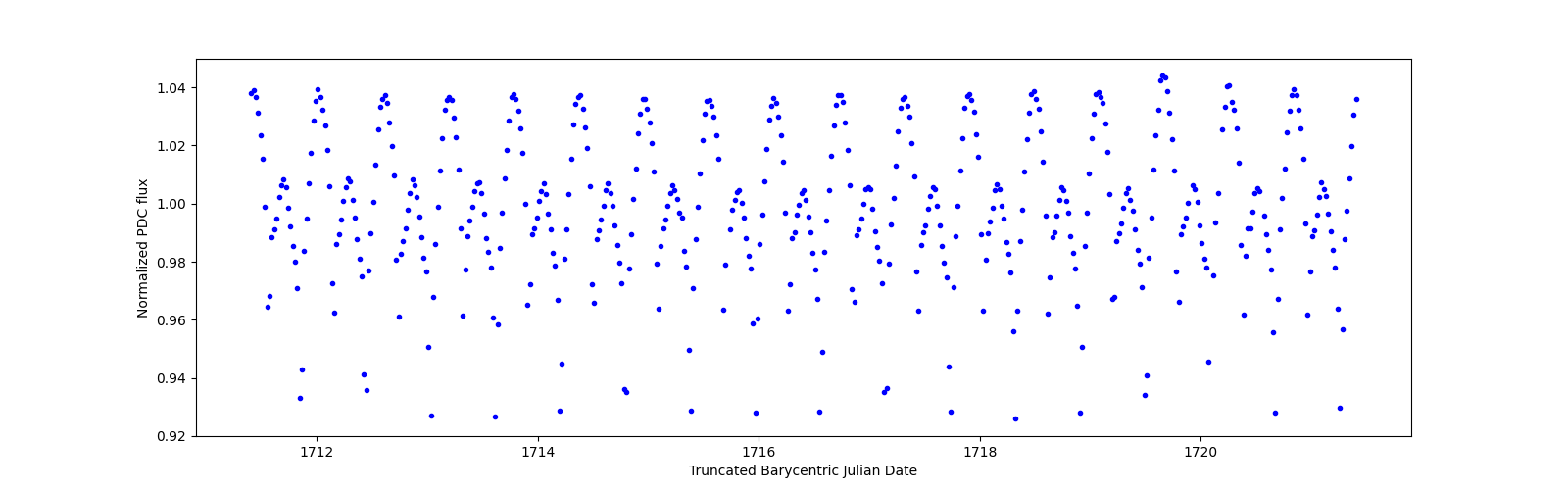 Zoomed-in timeseries plot