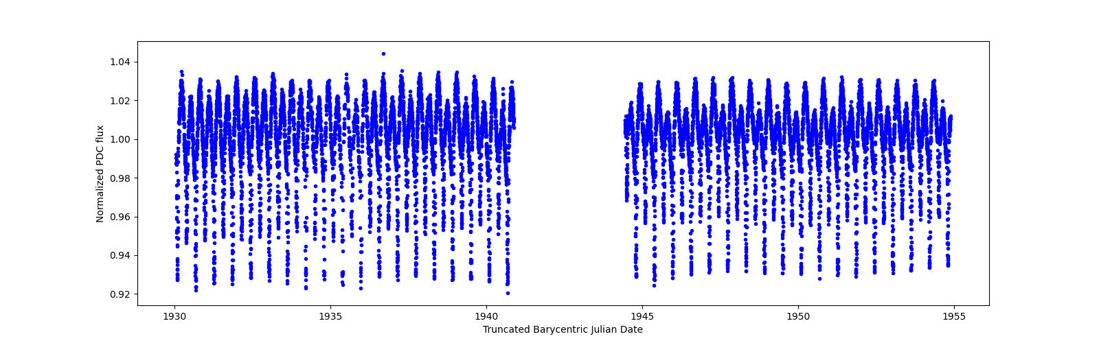 Timeseries plot