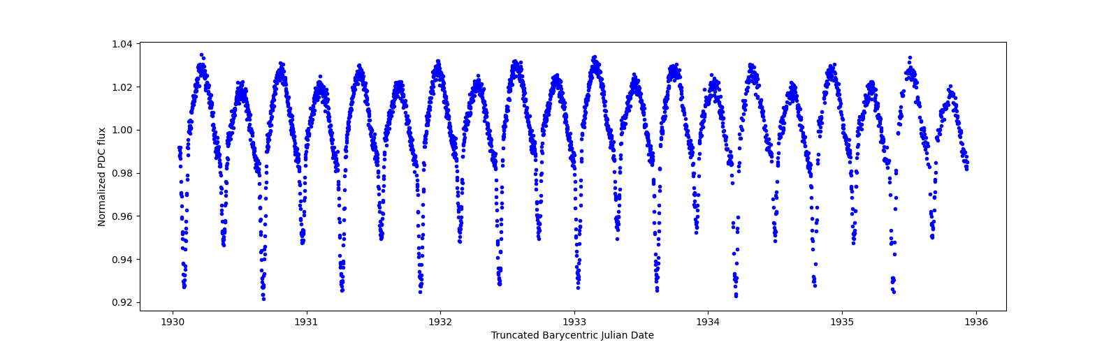 Zoomed-in timeseries plot