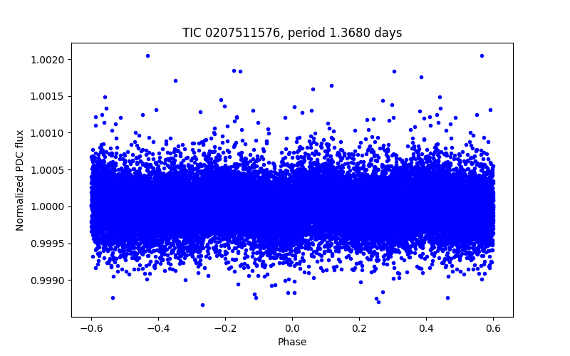 Phase plot