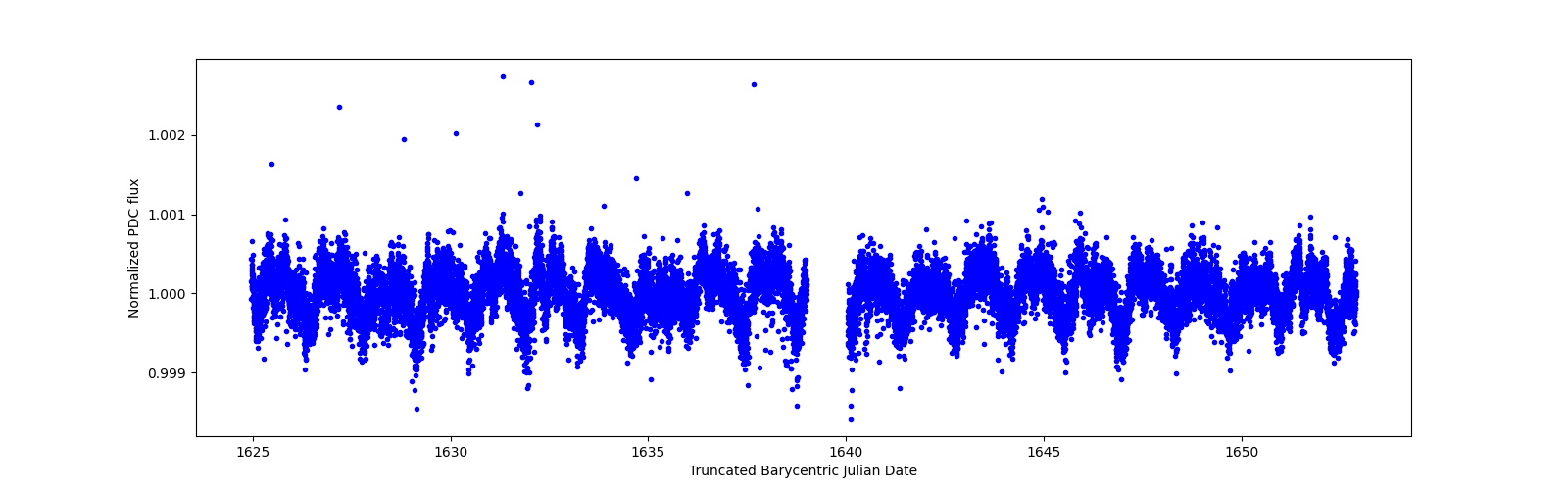 Timeseries plot