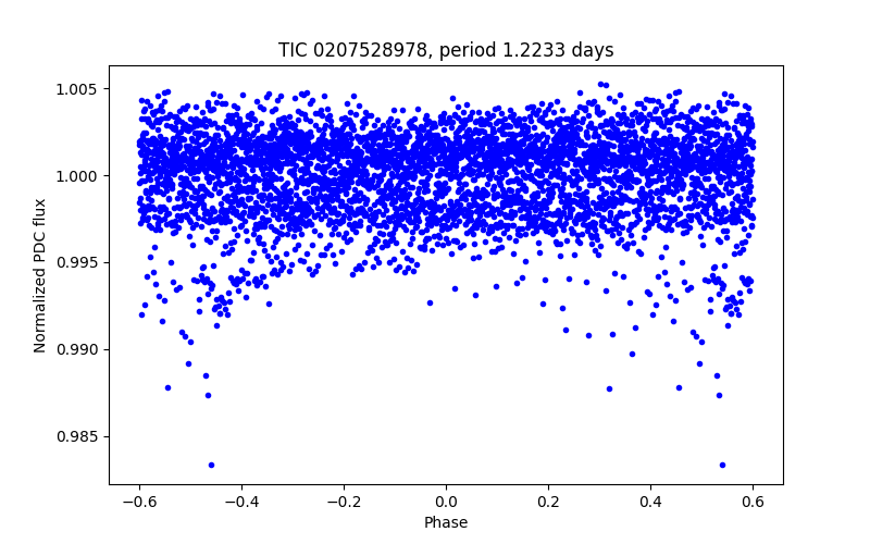 Phase plot