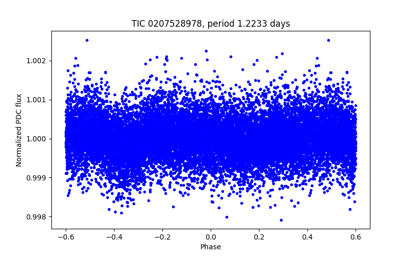 Phase plot
