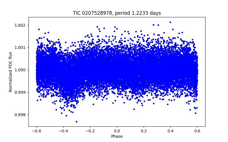 Phase plot