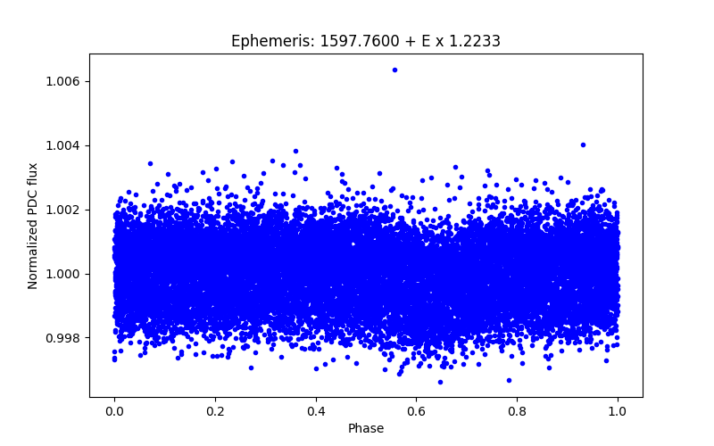 Phase plot