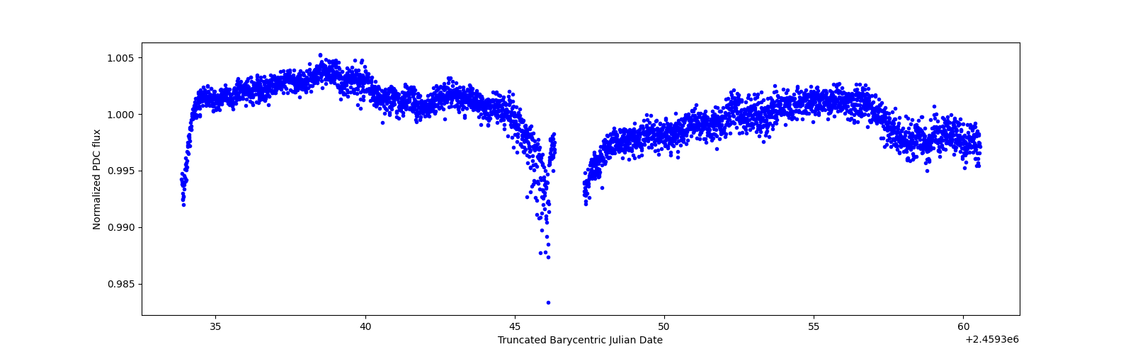 Timeseries plot