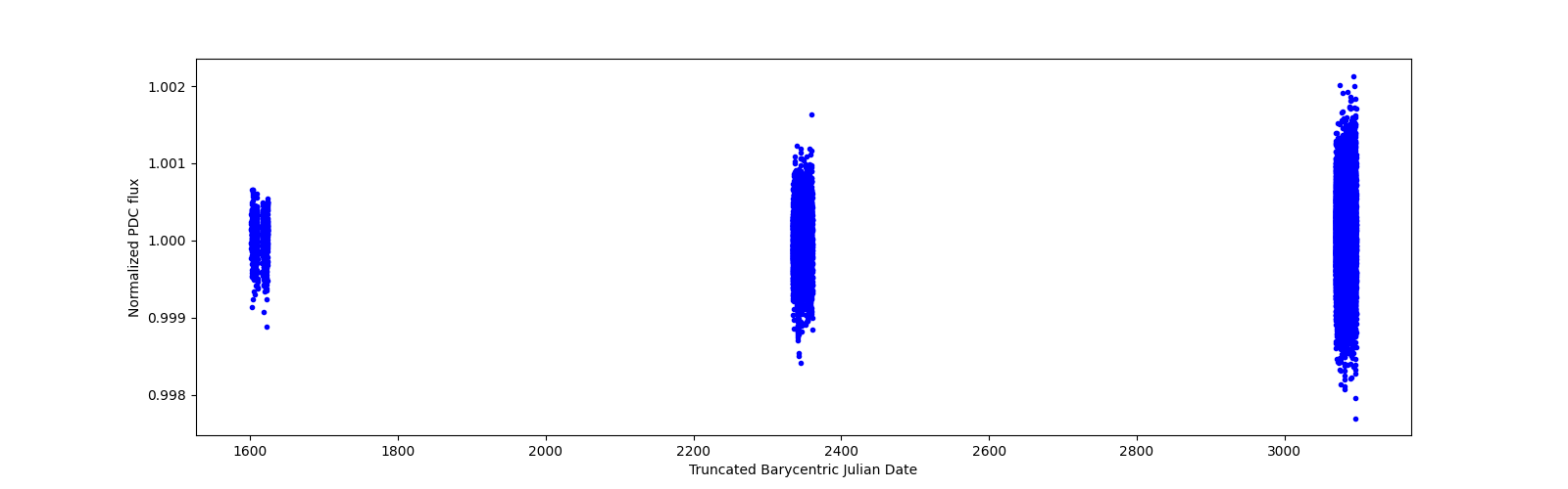 Timeseries plot