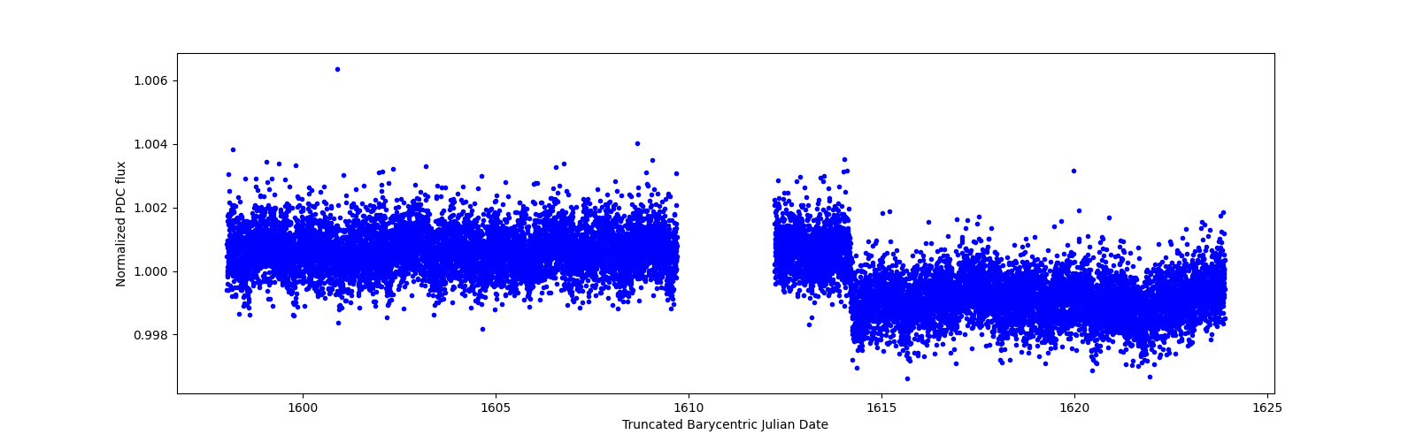 Timeseries plot