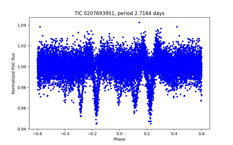 Phase plot