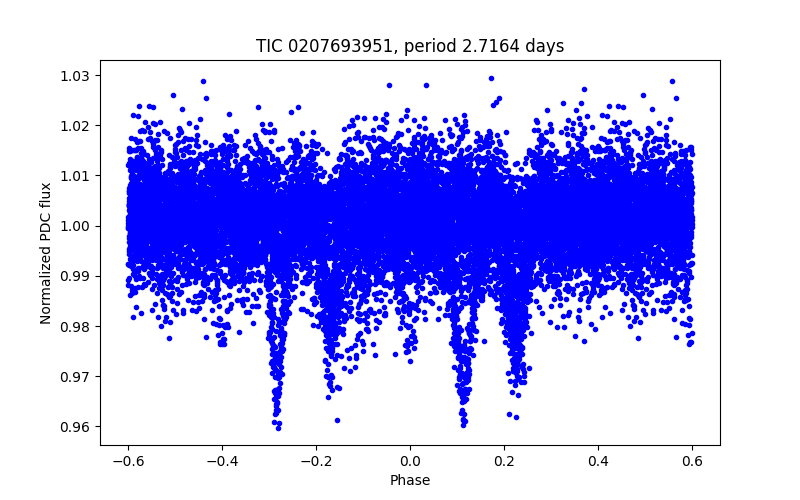 Phase plot