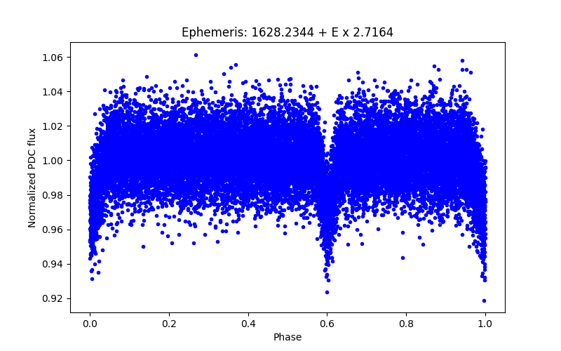 Phase plot