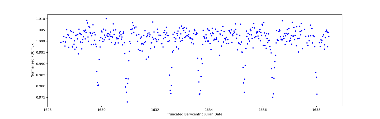 Zoomed-in timeseries plot
