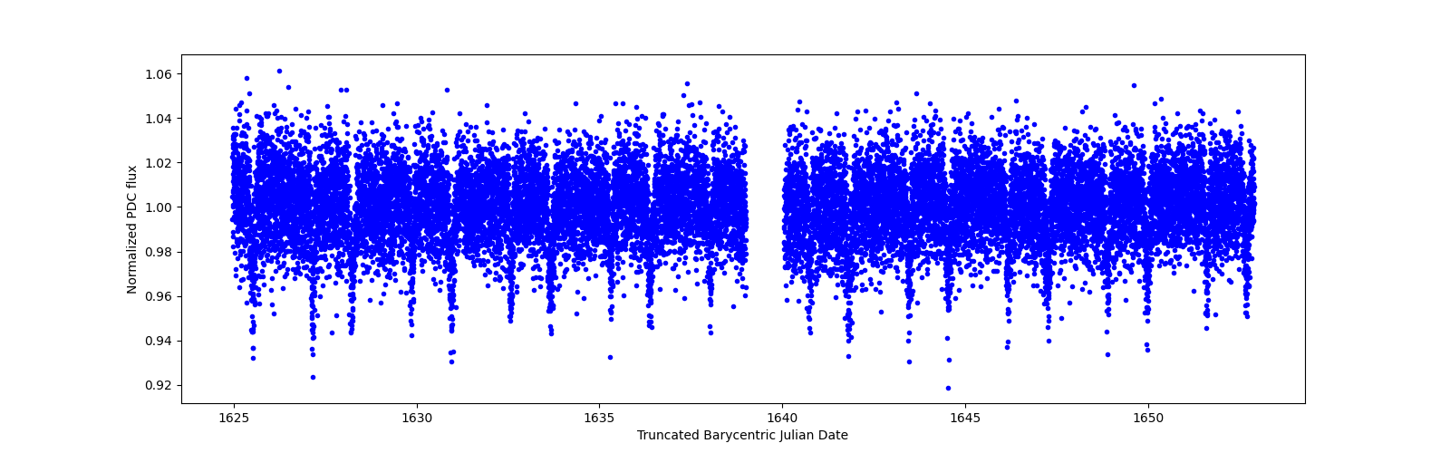 Timeseries plot