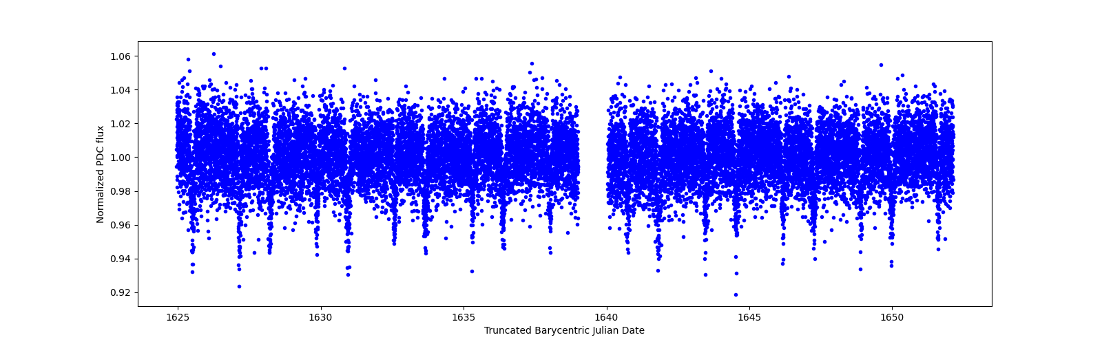 Zoomed-in timeseries plot