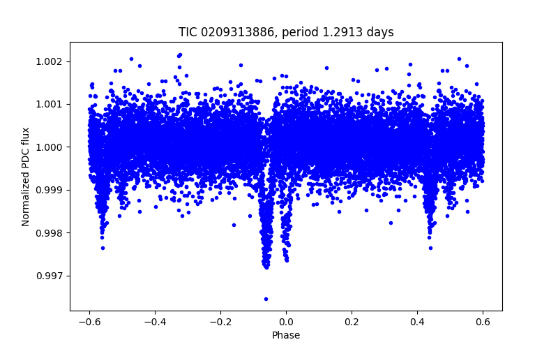 Phase plot