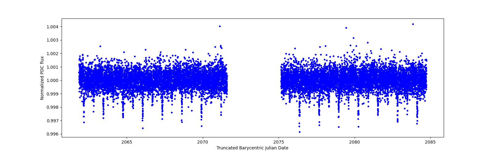 Timeseries plot