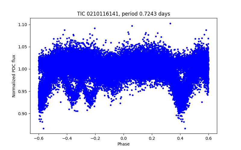 Phase plot