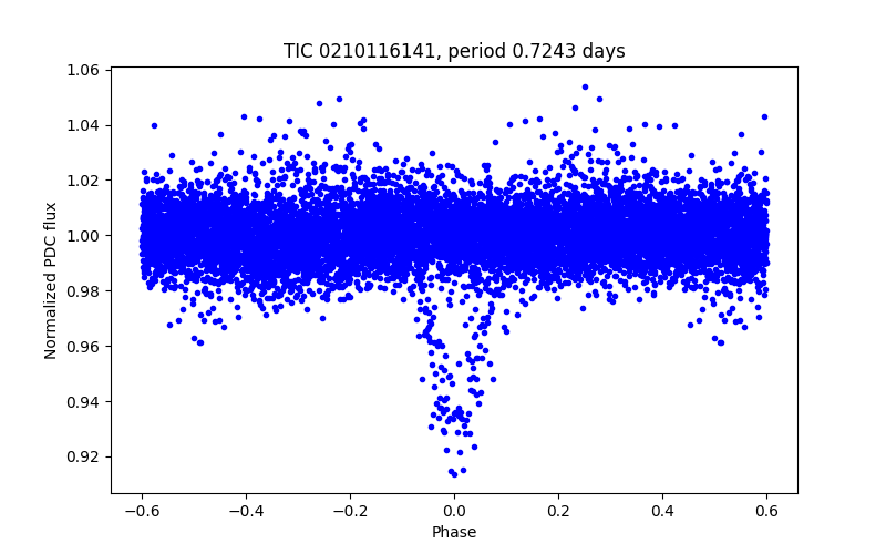 Phase plot