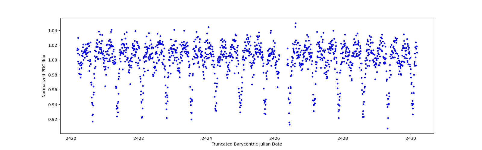 Zoomed-in timeseries plot