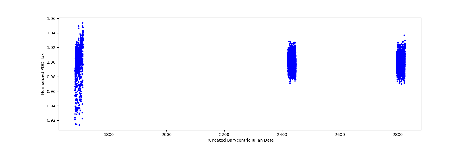 Timeseries plot