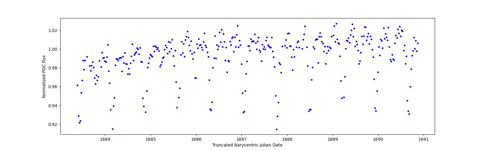 Zoomed-in timeseries plot