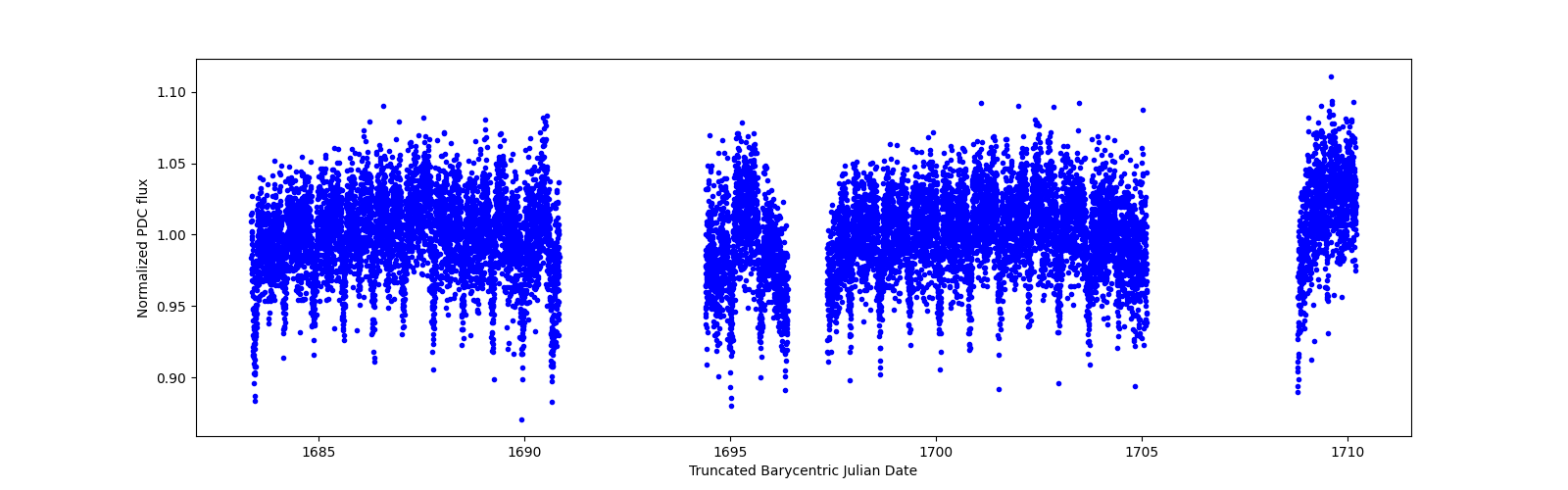 Timeseries plot