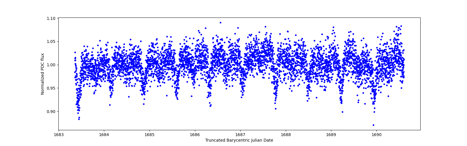 Zoomed-in timeseries plot