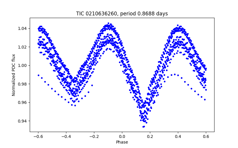 Phase plot