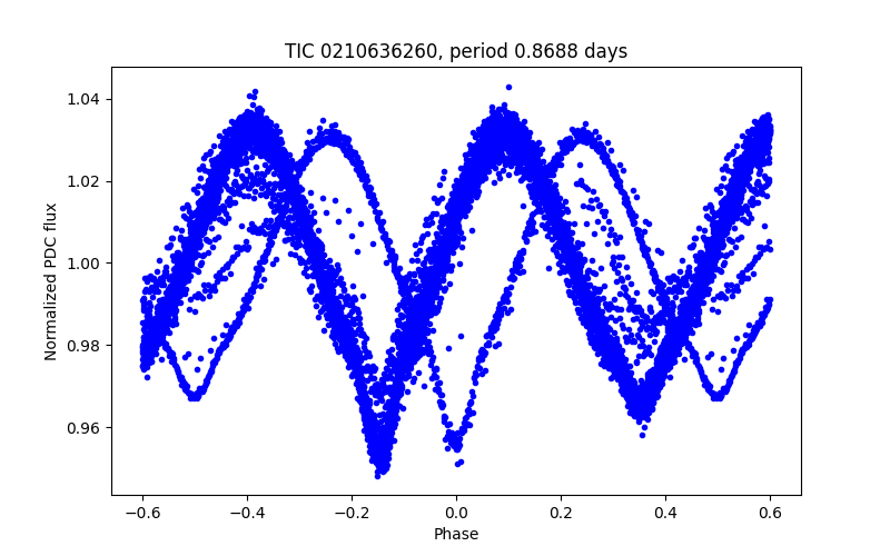 Phase plot