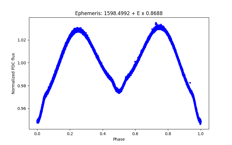 Phase plot