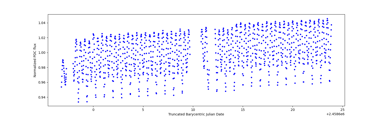 Timeseries plot