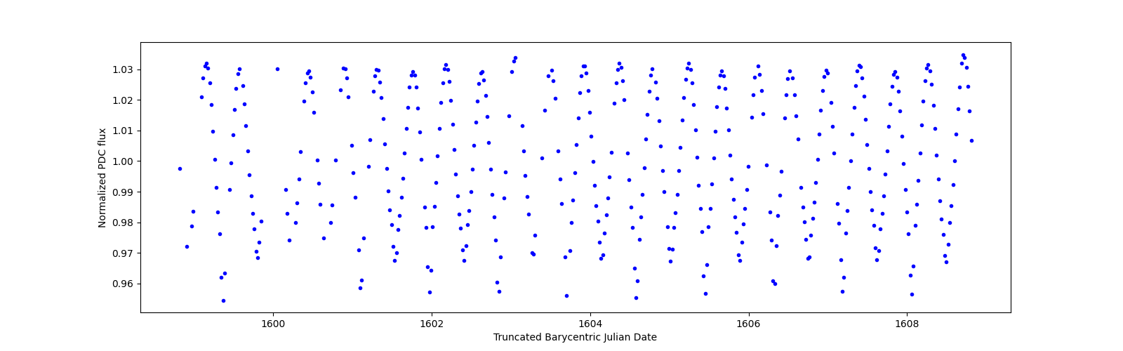 Zoomed-in timeseries plot