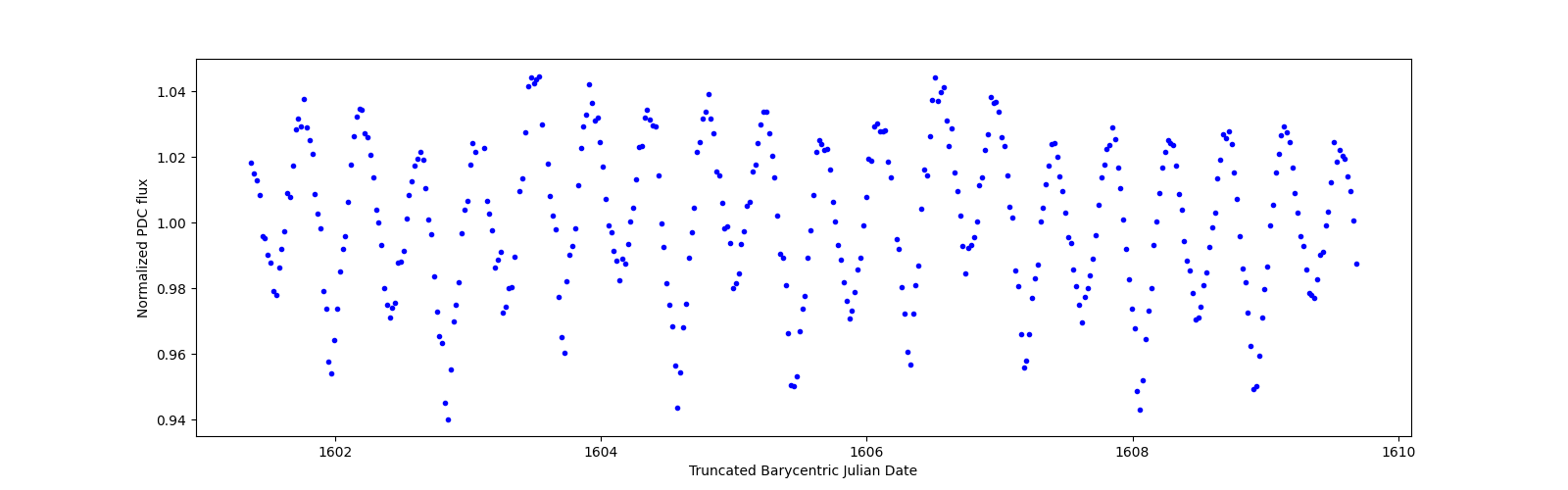 Zoomed-in timeseries plot
